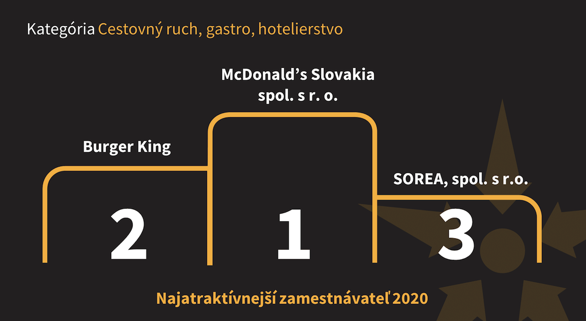 Najzamestnávateľ 2020