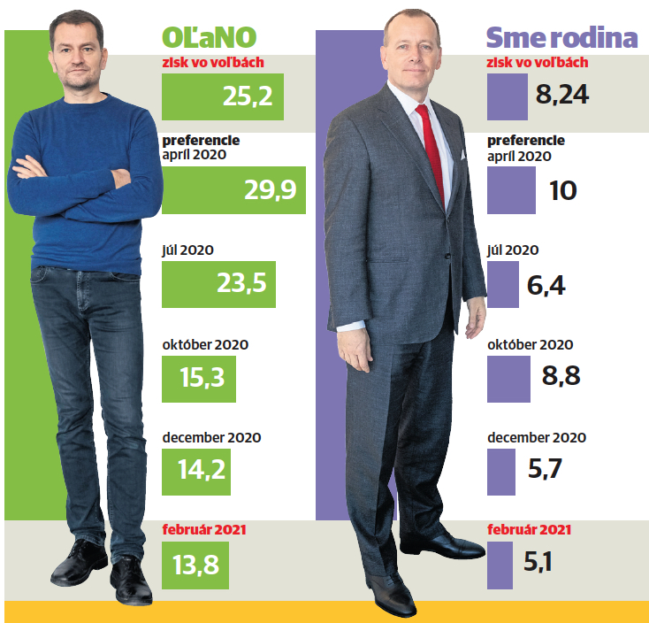 preferencie OĽaNO, Sme rodina