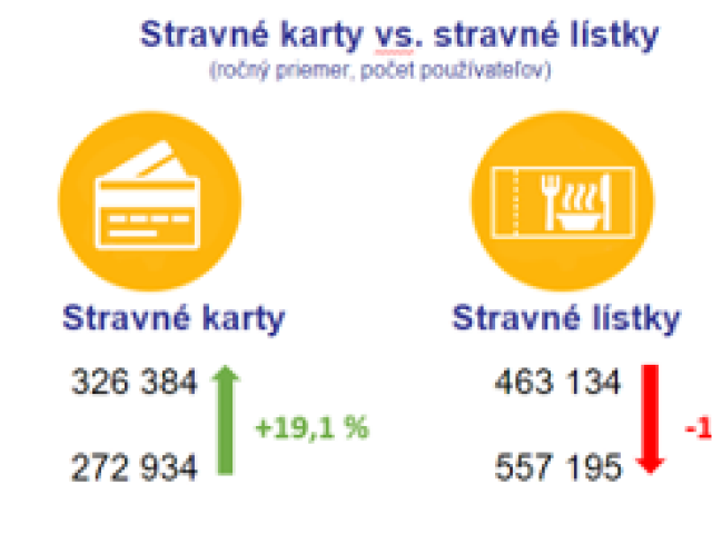 stravne listky
