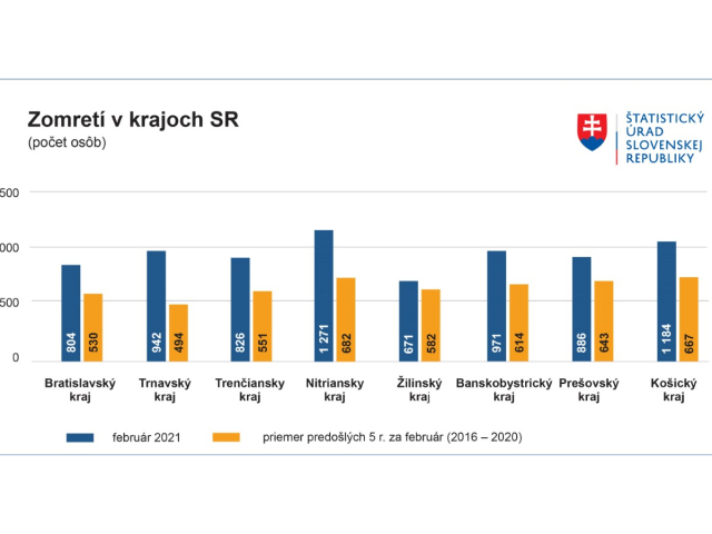 Úmrtia v krajoch vo februári