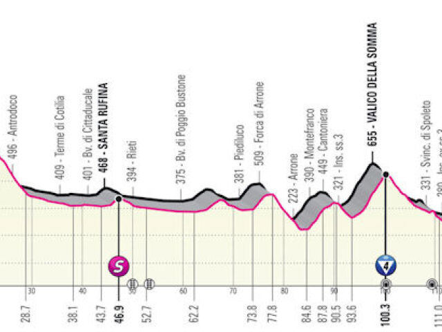 Giro d´Italia 2021, 10. etapa