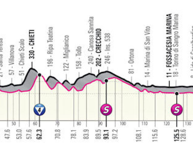 Giro d´Italia 2021, 7. etapa