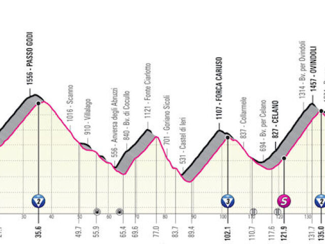 Giro d´Italia 2021, 9. etapa