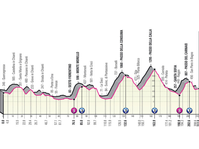 Giro 12 etapa