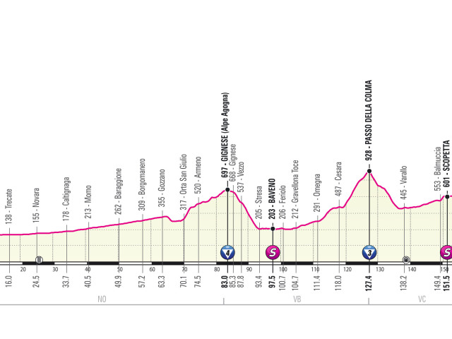 Giro 19 etapa