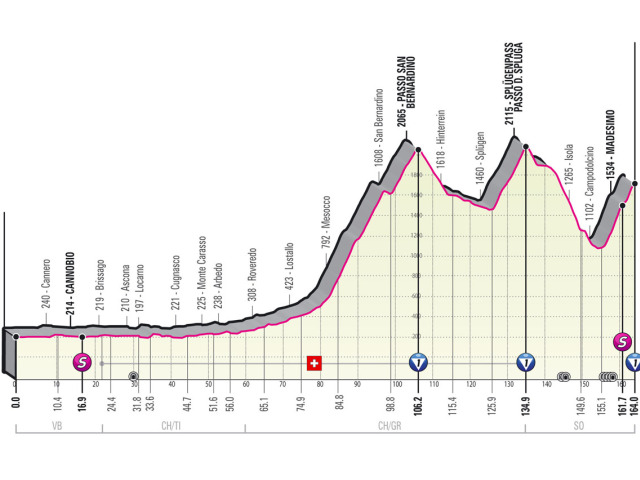 giro 20 etapa