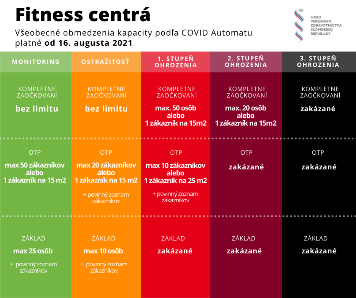 Covid automat: Fitnescentrá