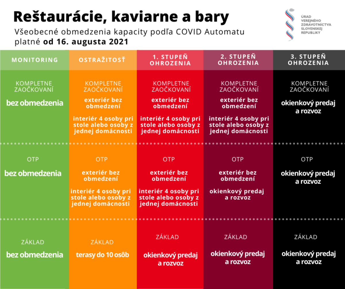 Covid automat: Reštaurácie, kaviarne a bary
