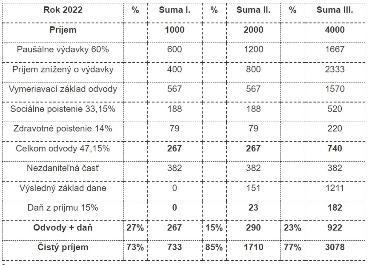 szco pausalne vydavky 2022