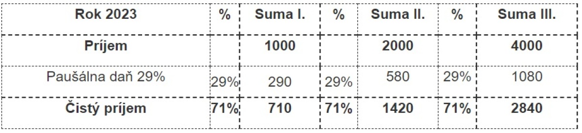 szco pausalne vydavky 2023