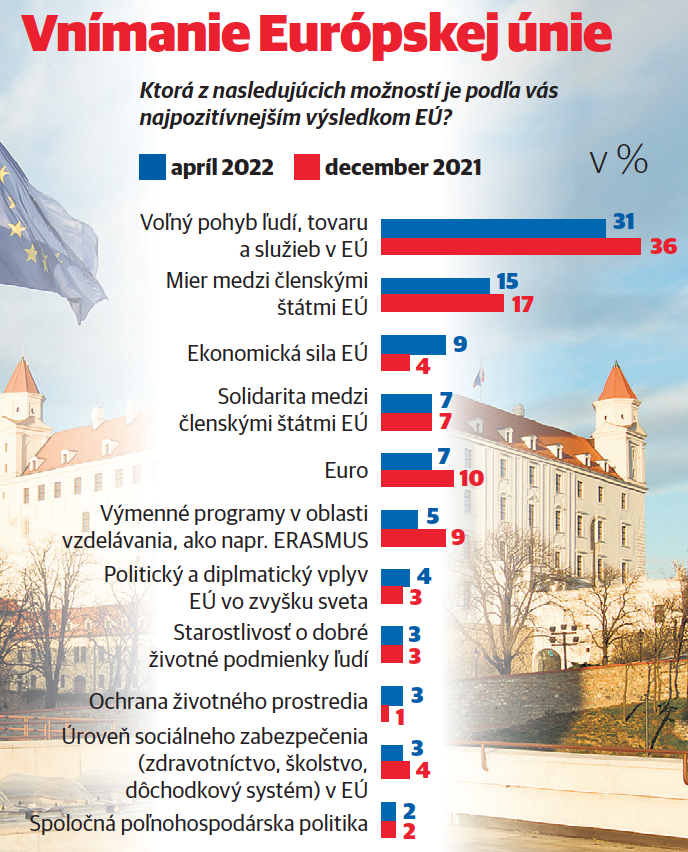vnímanie Európskej únie Slovákmi, graf
