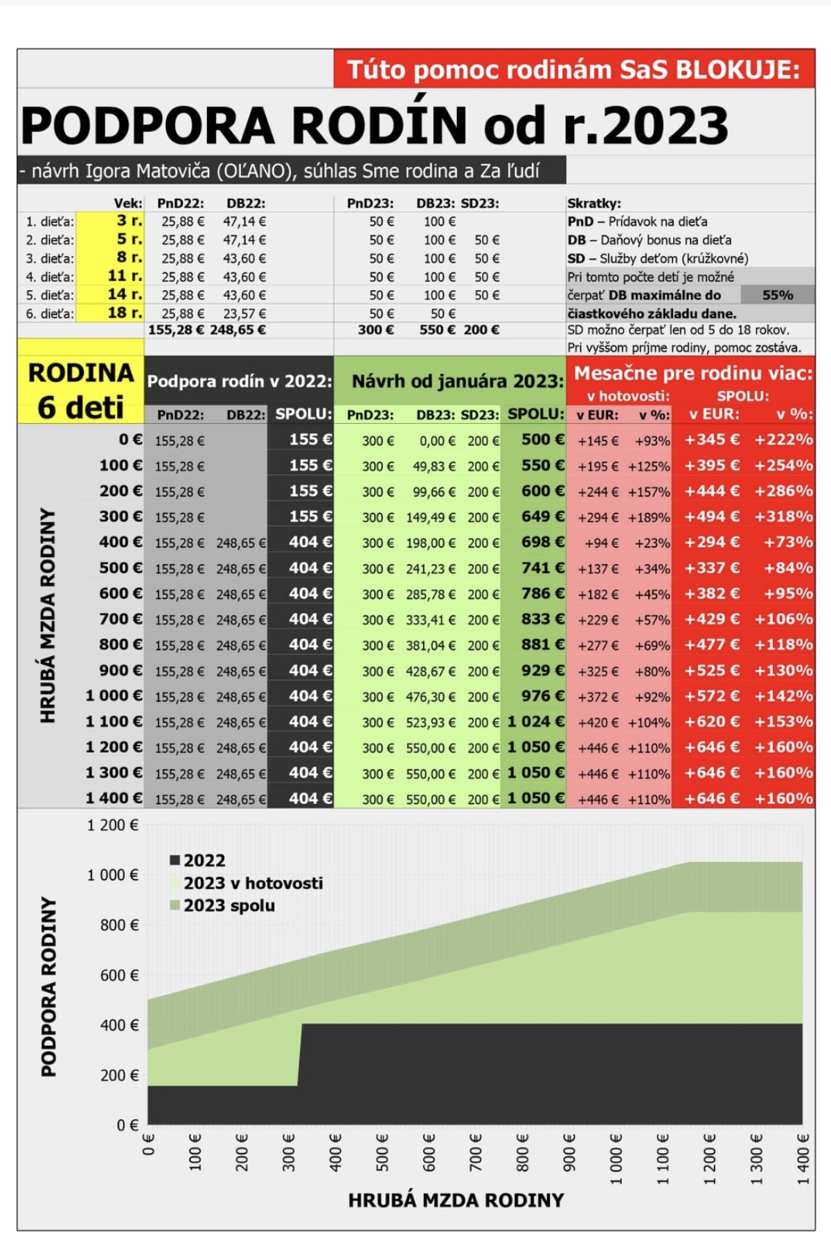 Príklad rodina so 6 deťmi (3,5,8,11,14,18 rokov)