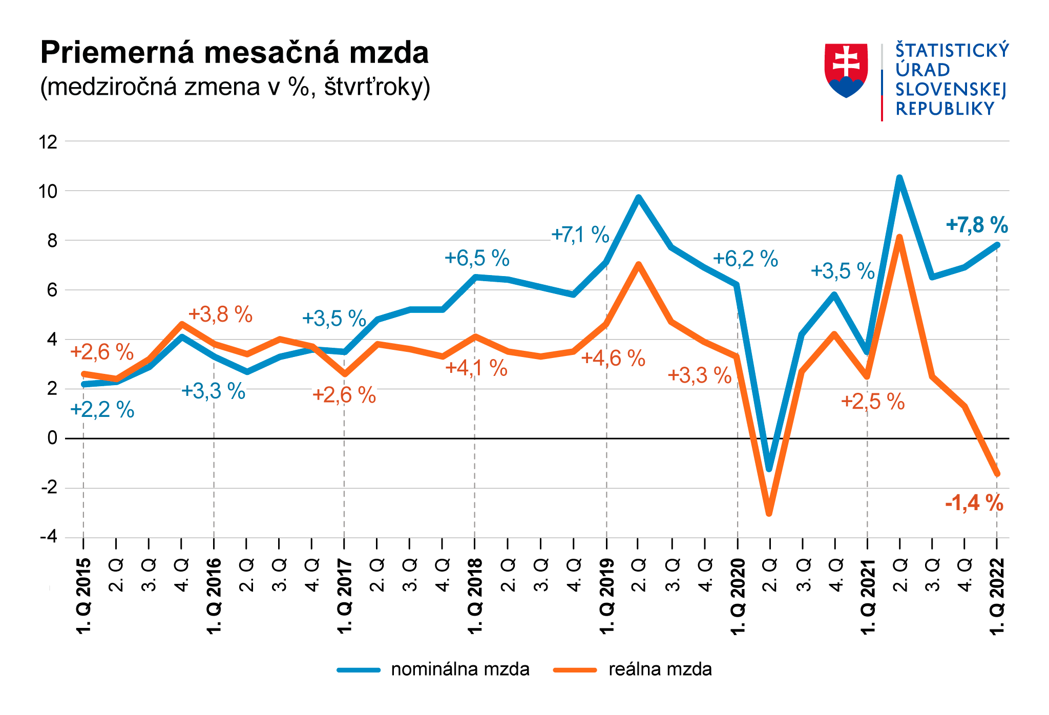 Priemerná mzda od začiatku roku 2022