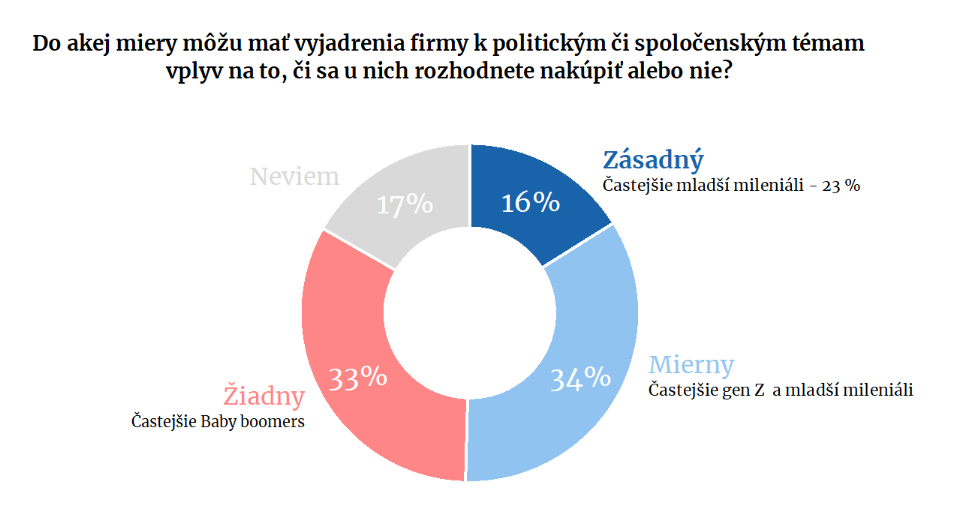 prieskum NMS Market Research Slovakia