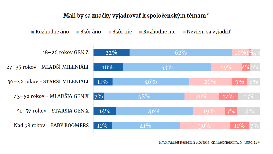 Prieskum: NMS Market Research Slovakia