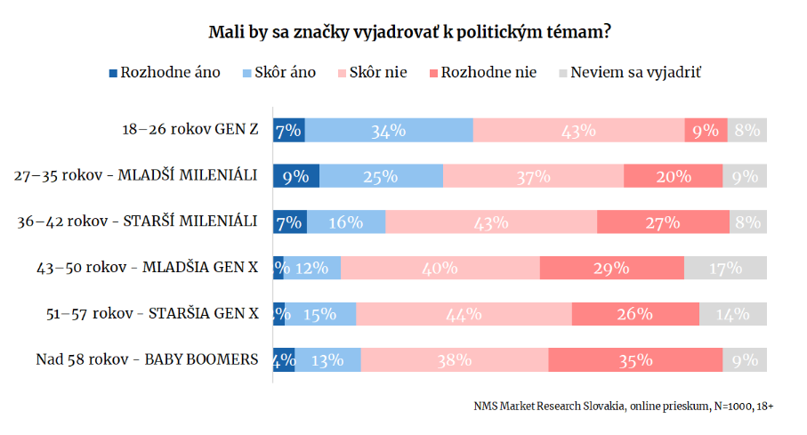 Prieskum NMS Market Research Slovakia