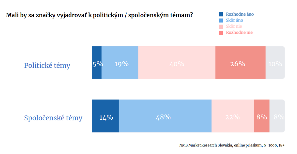 Prieskum NMS Market Research Slovakia