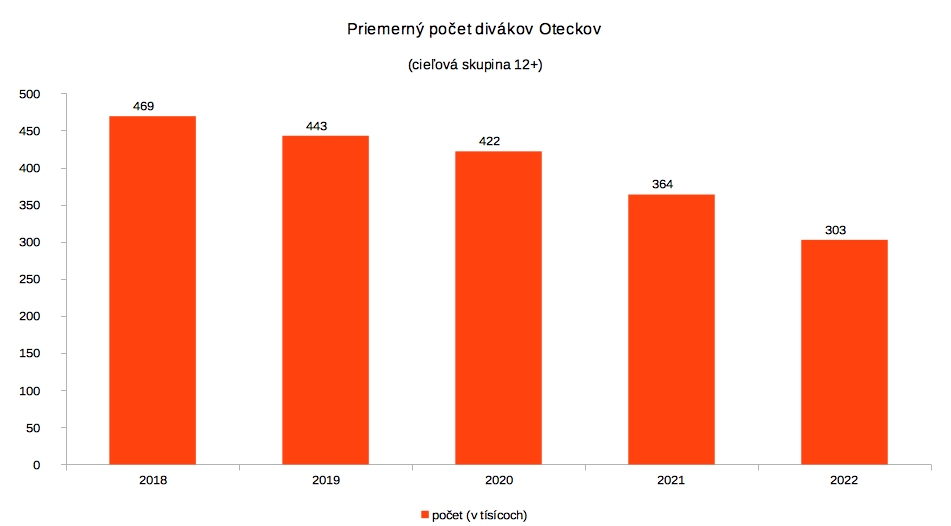 Oteckovia - prehľad počtu divákov