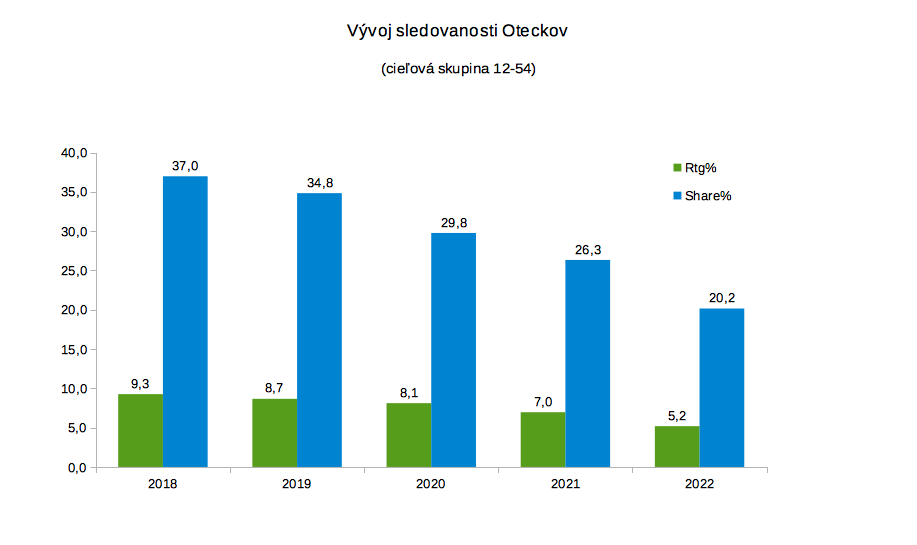 Oteckovia - prehľad sledovanosti