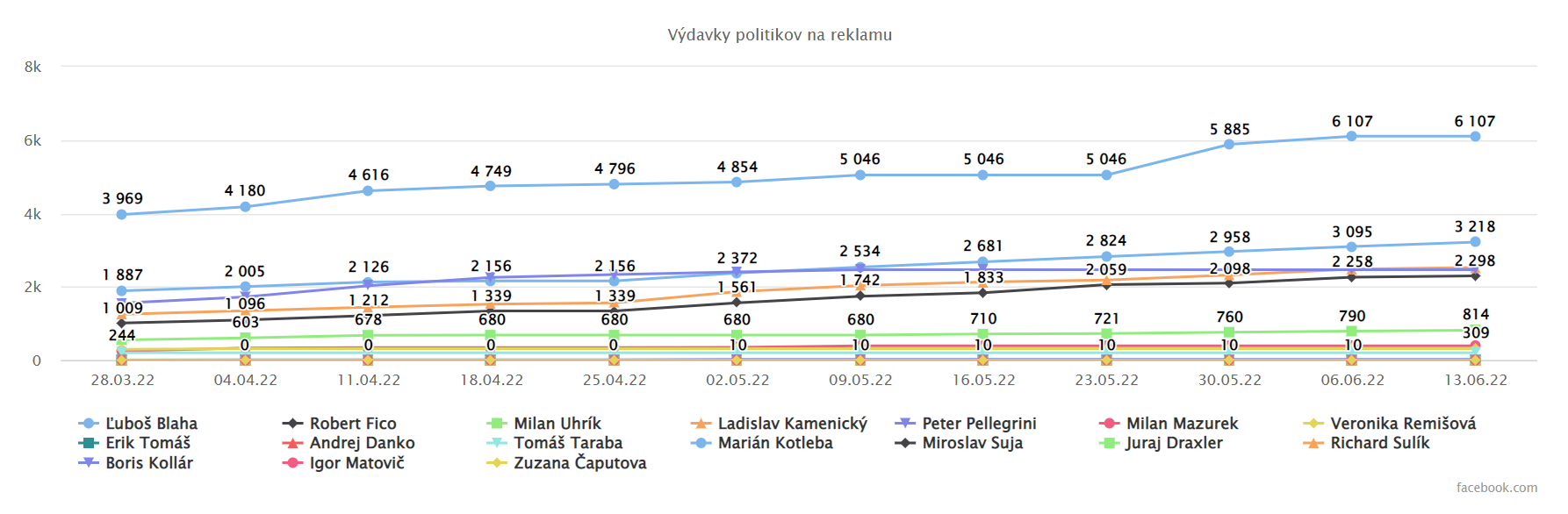 Katedra komunikácie zverejňuje komplexný a pravidelne aktualizovaný rebríček výdavkov a interakcií slovenských politikov a strán na Facebooku a Instagrame. Relevantné dáta sleduje nepretržite od 1. januára 2020 na týždennej báze.
