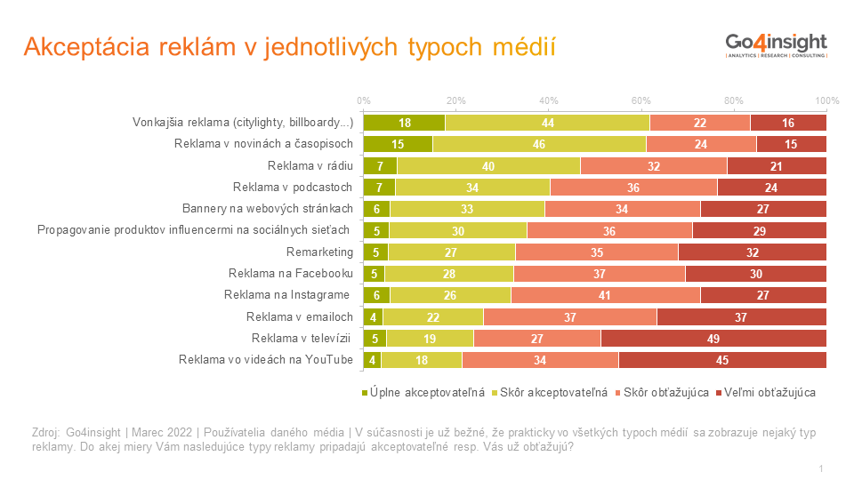 Prieskum akceptácie jednotlivých typoch reklám v médiách.