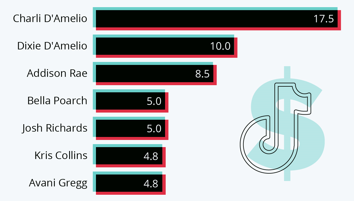 Najlepšie zarábajúci influenceri na TikToku za rok 2021 (v mil USD).