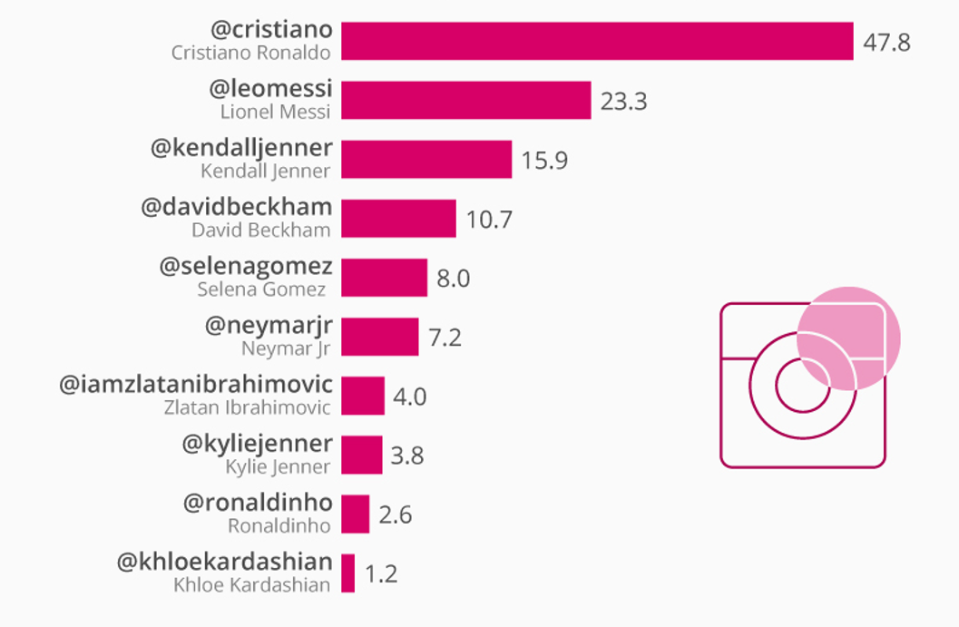 Top influenceri zoradení podľa ich príjmu za rok 2021 na Instagrame (v mil. USD)