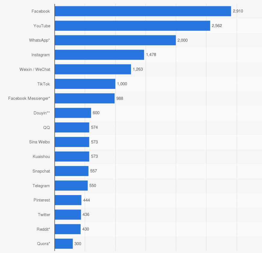 Najpopulárnejšie sociálne siete, zoradené podľa počtu aktívnych používateľov mesačne. Údaje sú v miliónoch používateľov, udávajú celosvetový počet k januáru 2022.