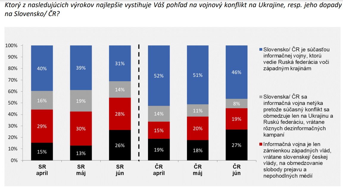 Prieskum dezinformačná vojna