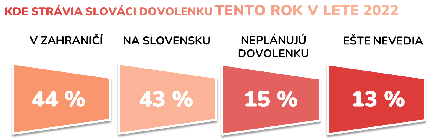 Prieskum letná dovolenka