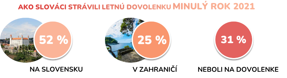 Prieskum letná dovolenka