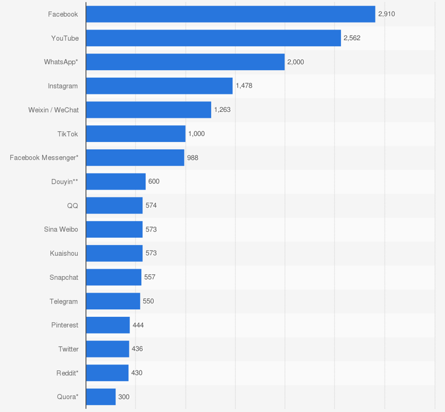 Celosvetovo najpopulárnejšie sociálne siete zoradené podľa počtu aktívnych používateľov mesačne (v miliónoch, údaje za január 2022)