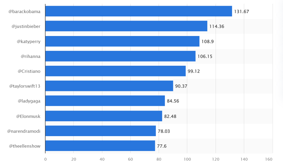 Najpopulárnejšie účty na Twitteri podľa počtu sledujúcich (v miliónoch, údaje k aprílu 2022)