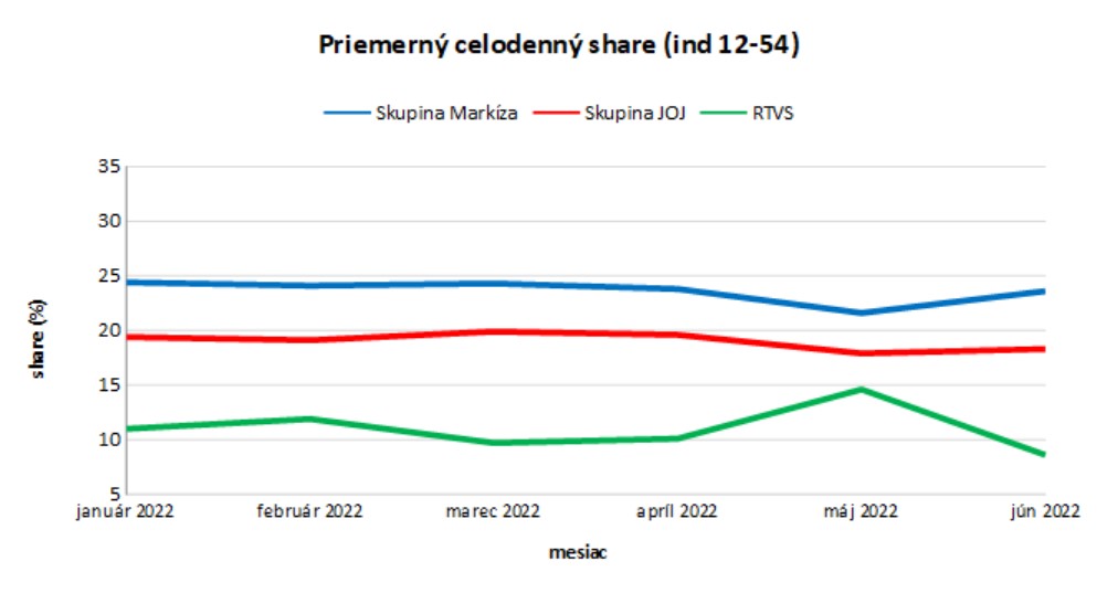 Celodenný share 1P 2022