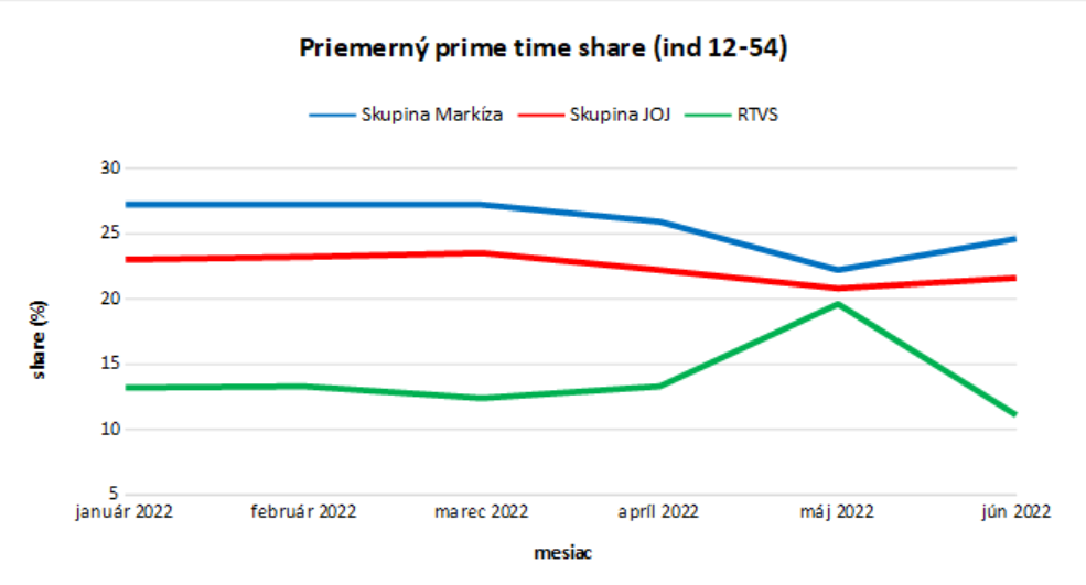 Prime time share 1P 2022