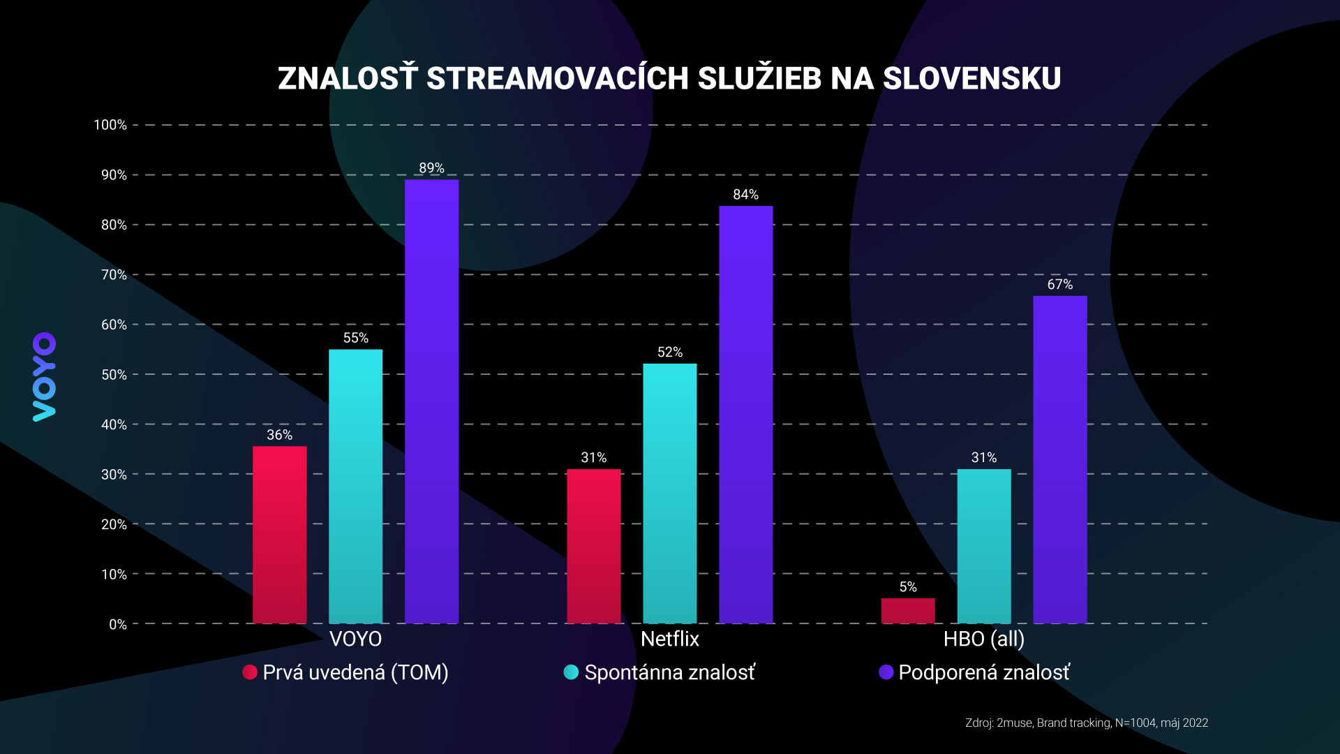 Znalosť streamovaciích služieb na Slovensku.