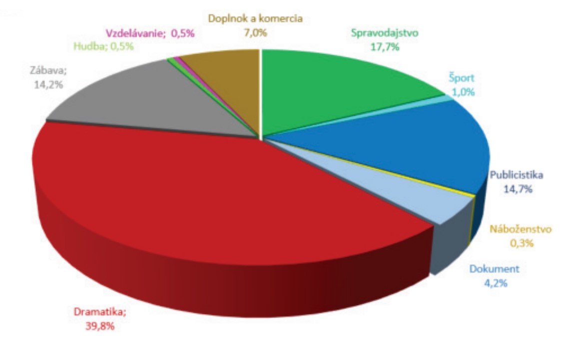 Podiel programových typov na Jednotke za rok 2021.