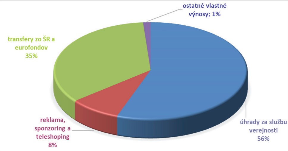 Štruktúra výnosov RTVS podľa výročnej správy za rok 2021.