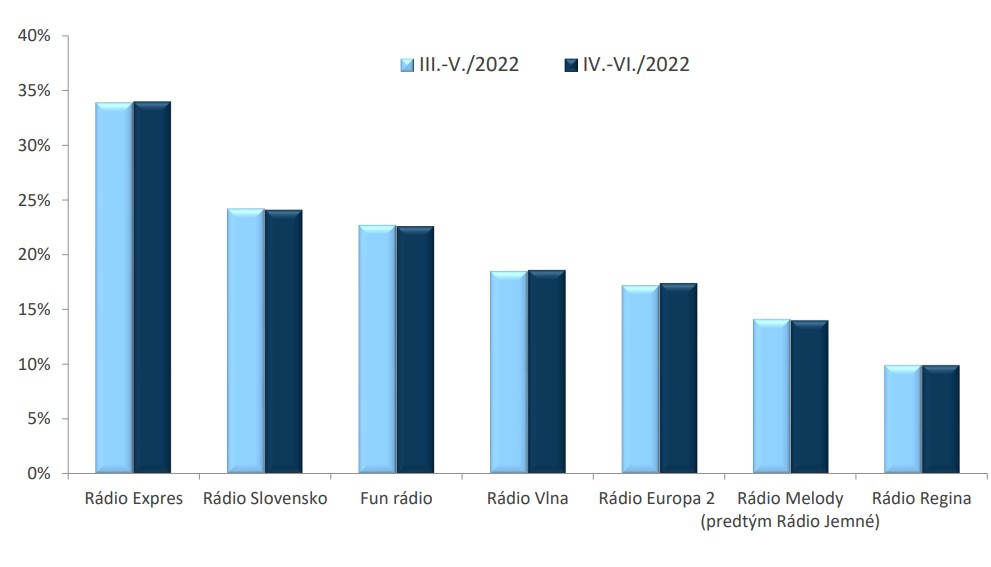 MEDIAN SK, RADIOPROJEKT, IV.-VI./2022