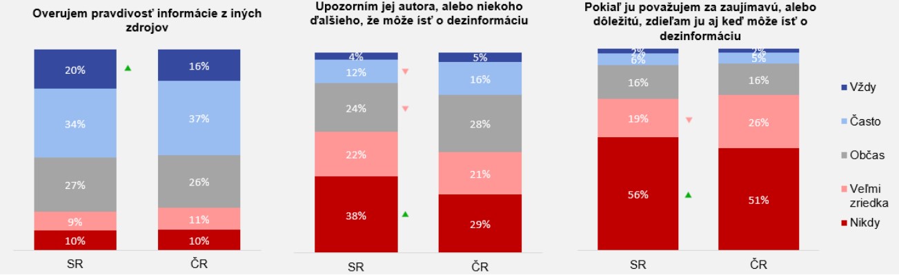Čo obvykle robíme s informáciou, pri ktorej máme podozrenie, že môže ísť o dezinformáciu?