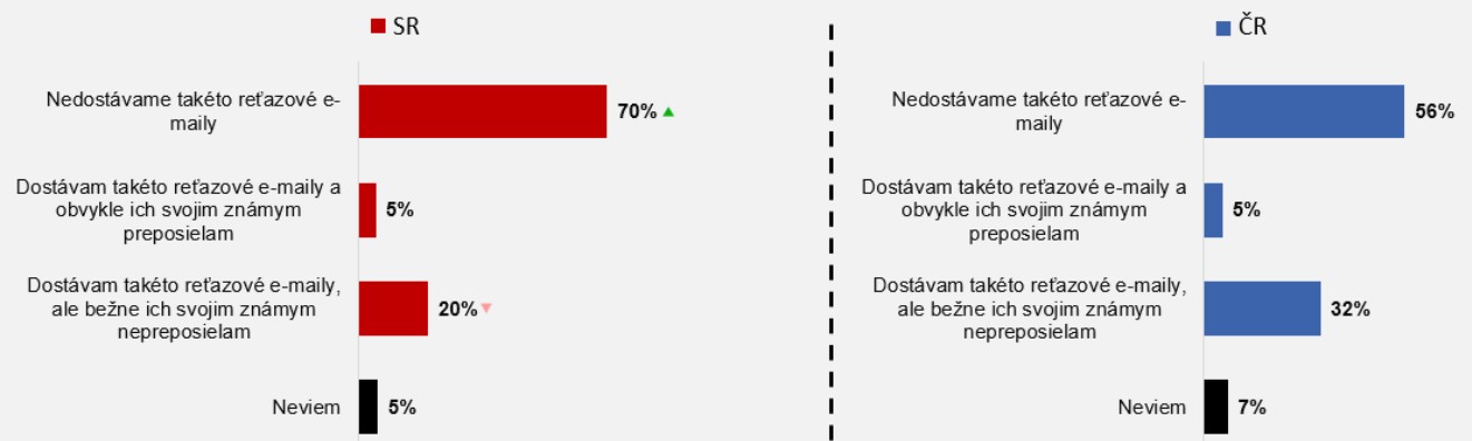 Ako najčastejšie reagujeme na reťazové e-maily od svojich známych?