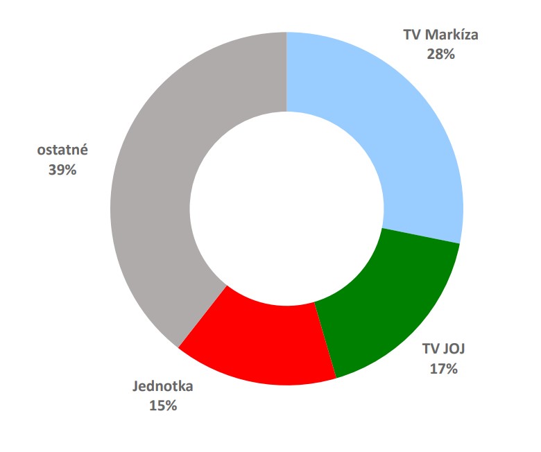 TELEVÍZNE STANICE včera - podiel na trhu.