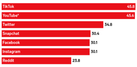 Priemerný čas strávený dospelými používateľmi na vybraných sociálnych platformách v roku 2022 (v minútach za deň).