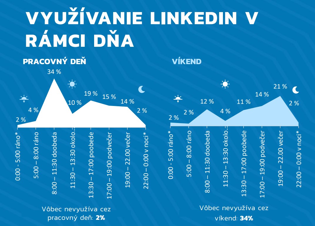 prieskum LinkedIn