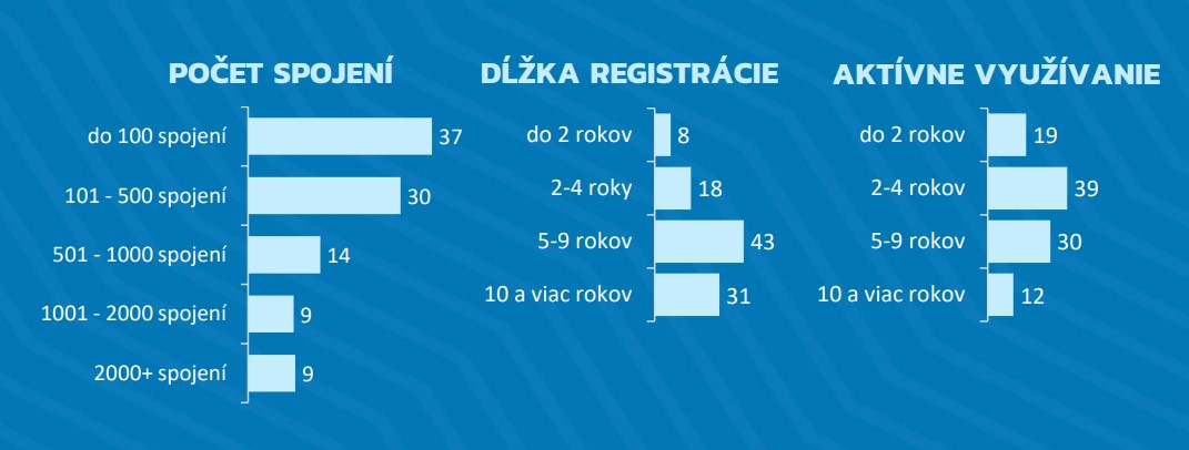 prieskum LinkedIn