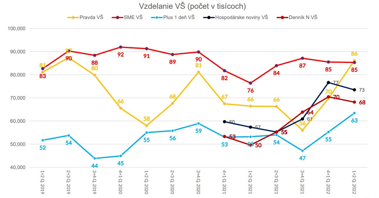 Vývoj čítanosti celoštátnych denníkov čitateľmi s VŠ vzdelaním.