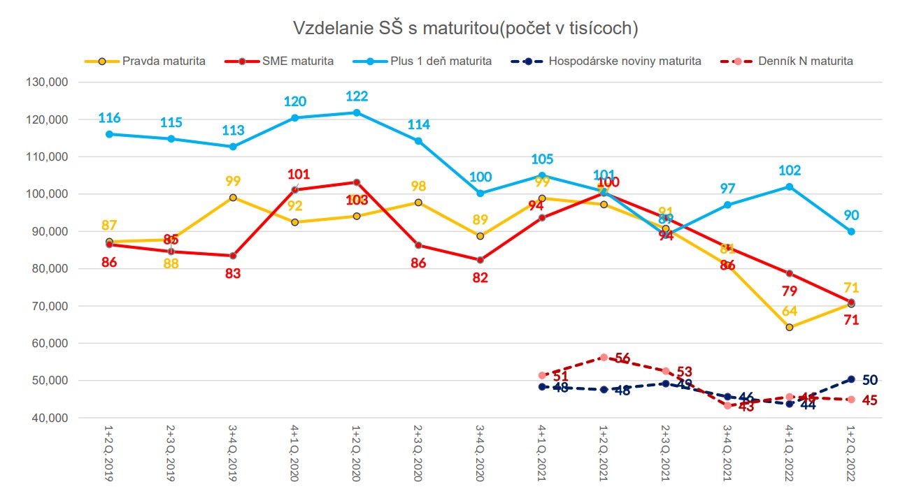 Vývoj čítanosti celoštátnych denníkov čitateľmi so SŠ vzdelaním s maturitou.