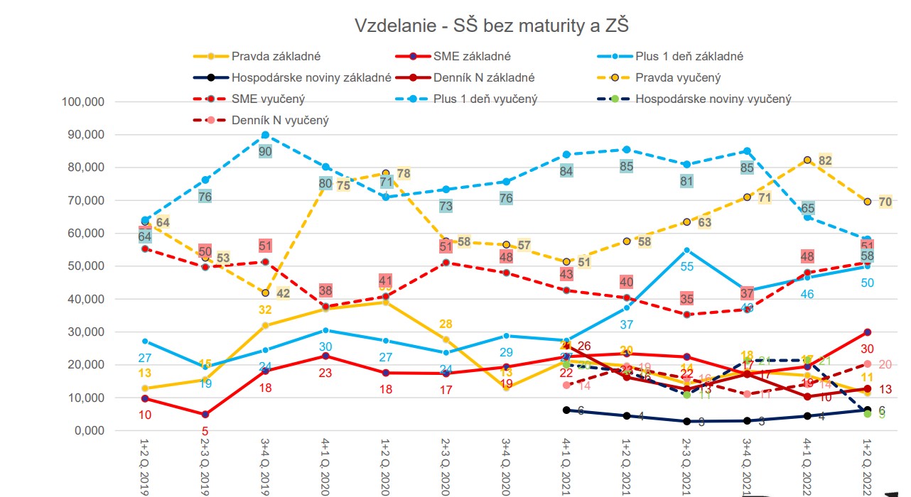 Vývoj čítanosti celoštátnych denníkov čitateľmi so SŠ vzdelaním bez maturity a ZŠ.