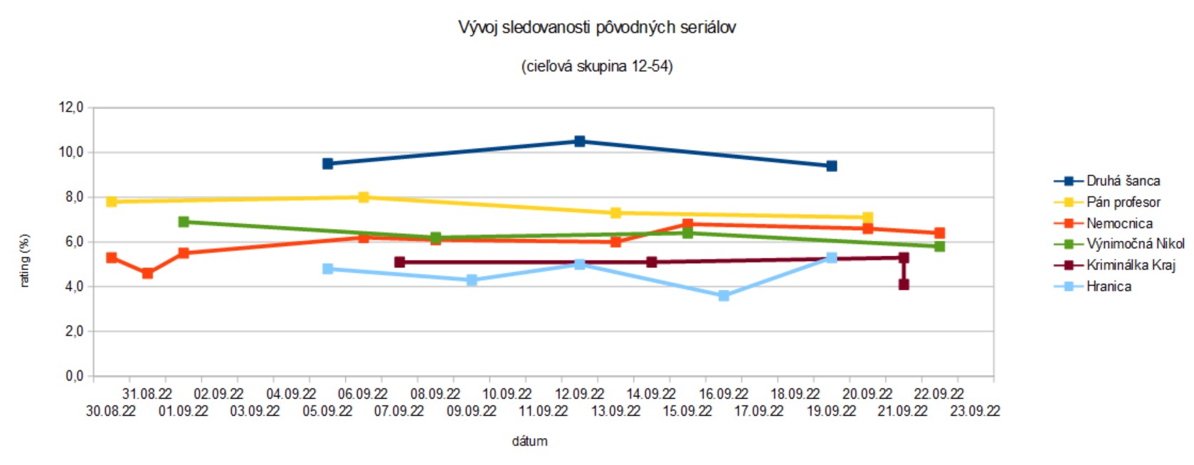 Vývoj sledovanosti seriálov v cieľovej skupine 12 - 54.