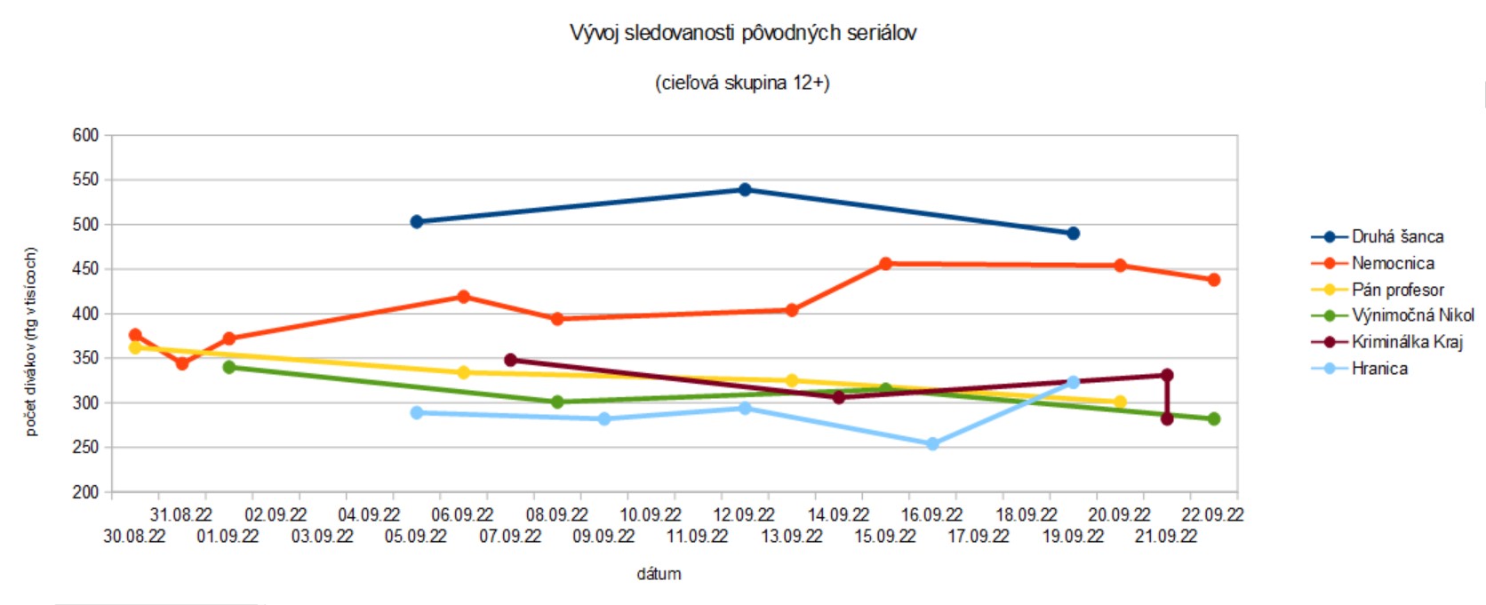 Vývoj sledovanosti seriálov v cieľovej skupine 12+.